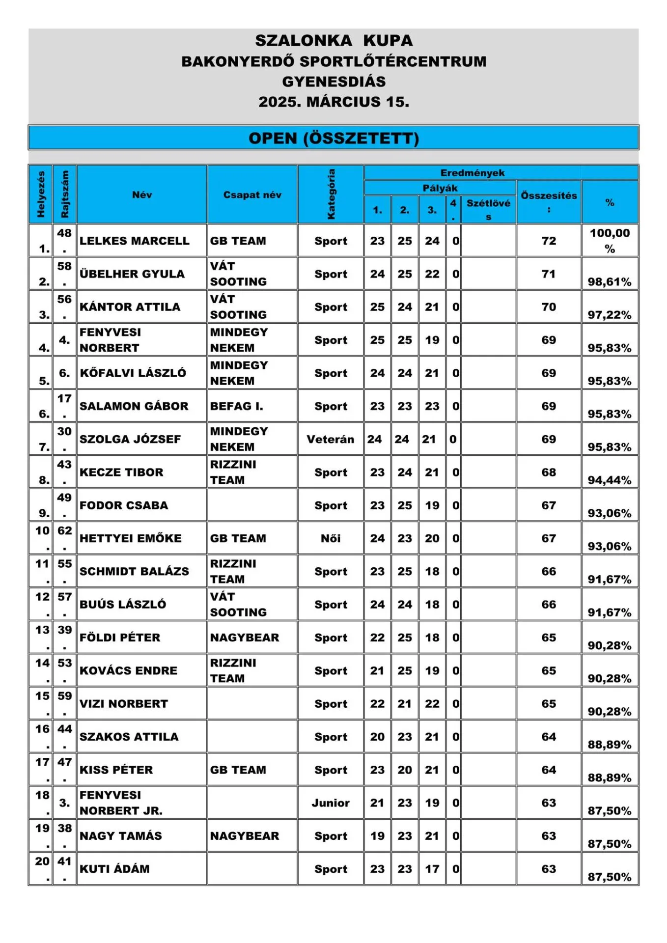 Elkezdődött a 2025-évi versenyszezon a Dunántúlon: Szalonka kupa, Gyenesdiáson 1 484483706 9294946380572811 1454931914984021199 n