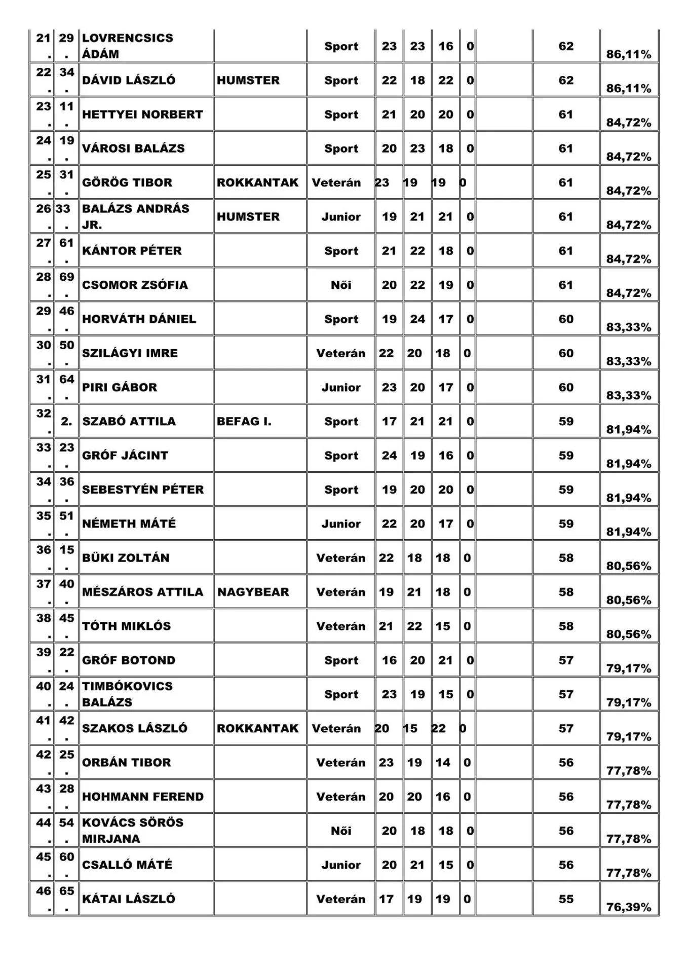 Elkezdődött a 2025-évi versenyszezon a Dunántúlon: Szalonka kupa, Gyenesdiáson 2 484826371 9294946347239481 1719520578768506506 n