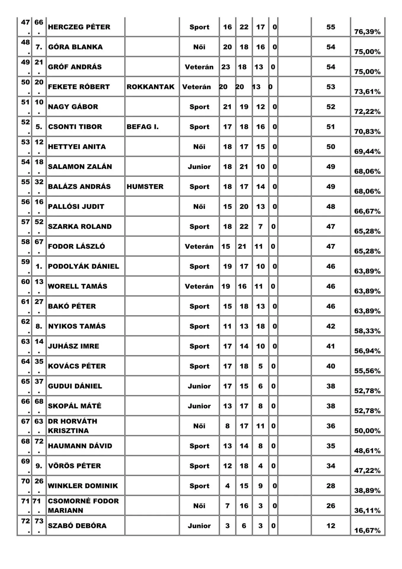 Elkezdődött a 2025-évi versenyszezon a Dunántúlon: Szalonka kupa, Gyenesdiáson 3 484847963 9294946337239482 2251556209154274961 n